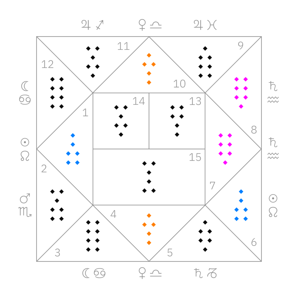 Fortuna Minor · Rubeus · Populus · Puella
