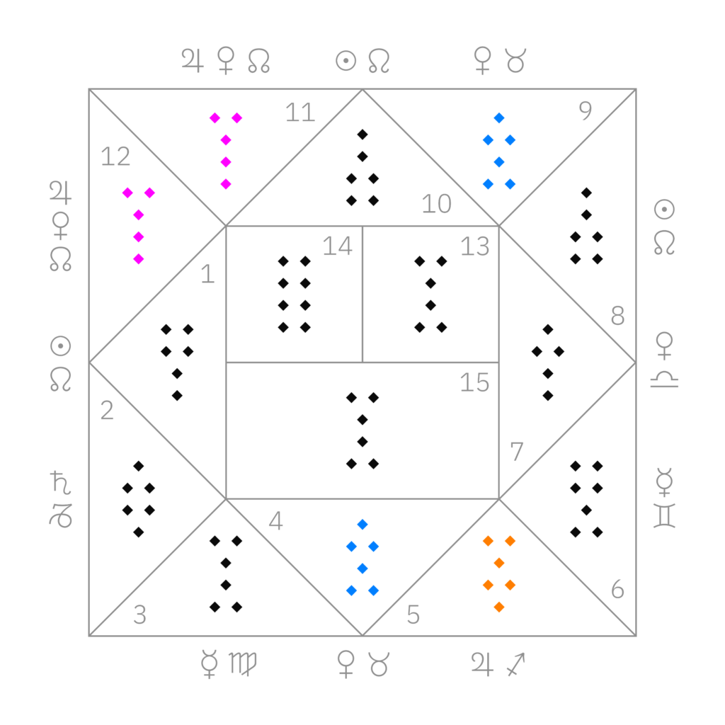 Fortuna Major · Carcer · Conjunctio · Amissio