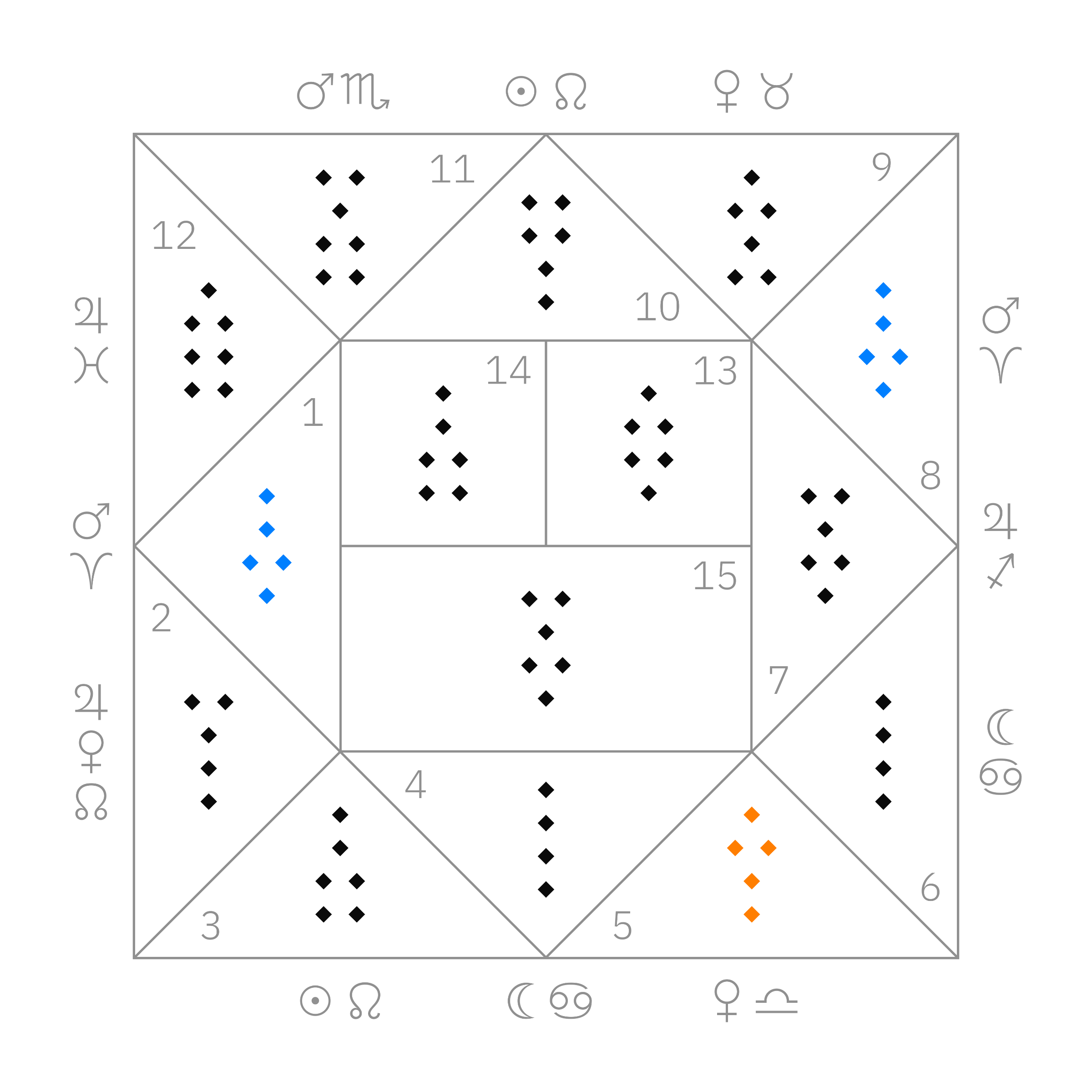 Puer · Caput Draconis · Fortuna Minor · Via