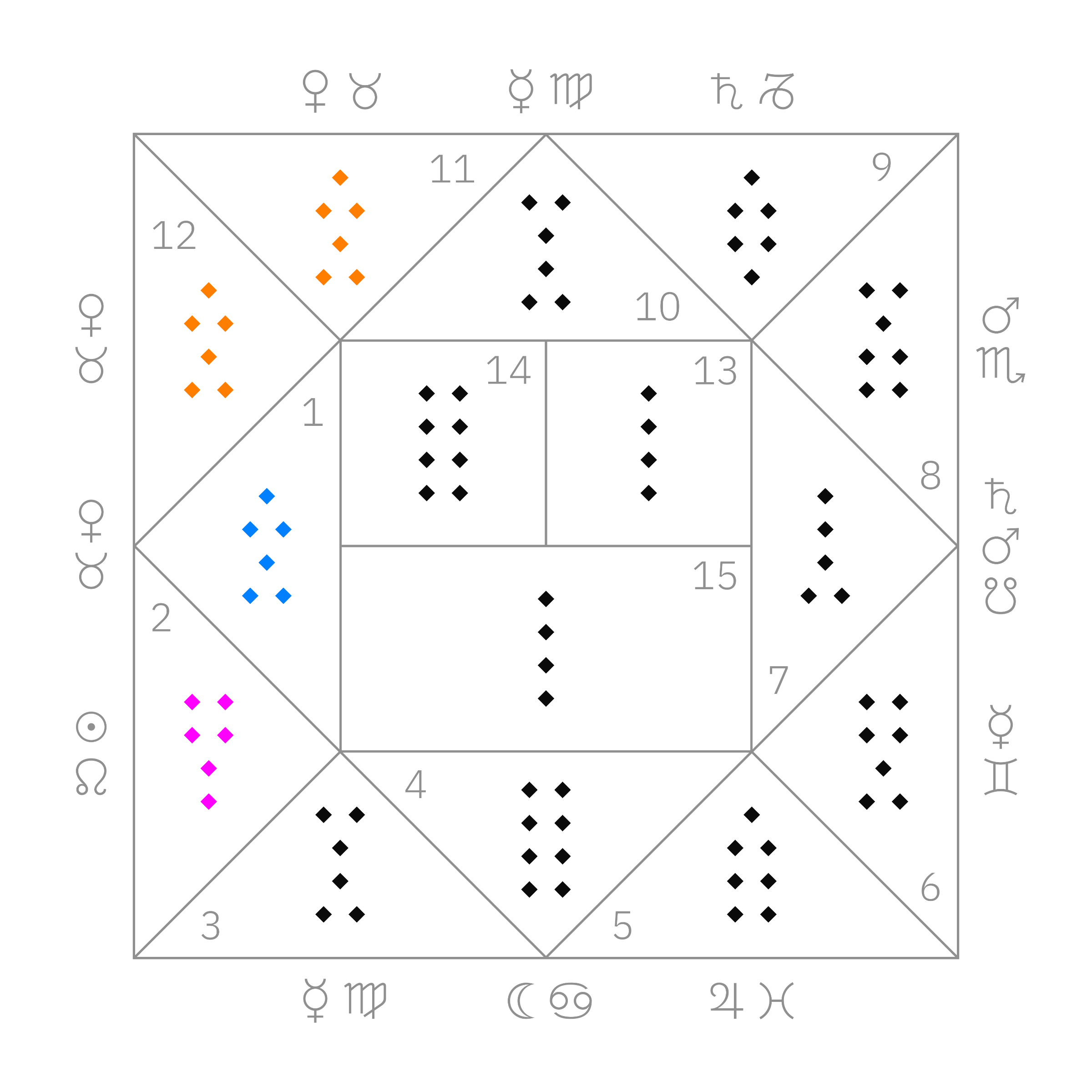 Amissio · Fortuna Major · Conjunctio · Populus